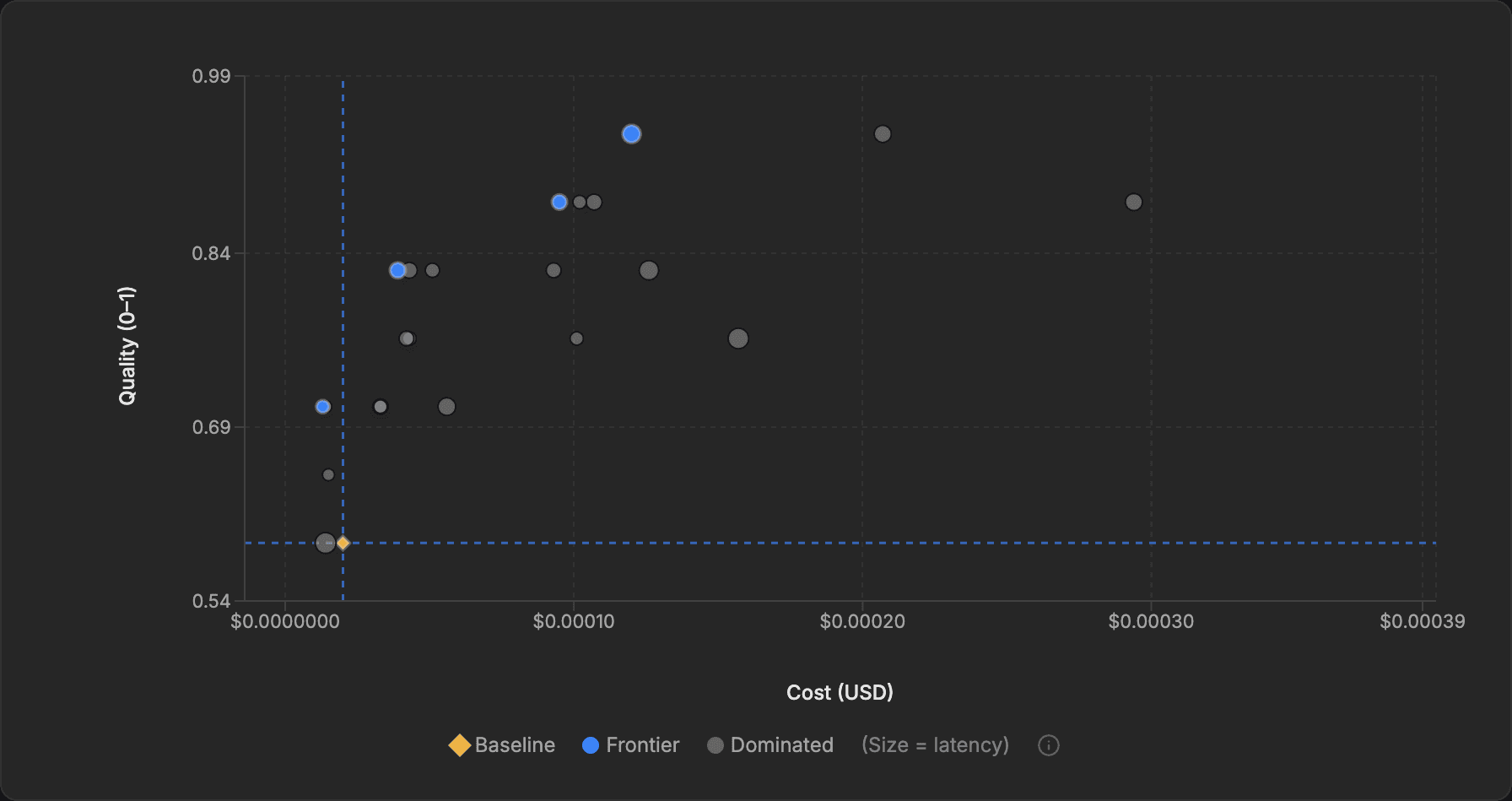 Pareto frontier chart showing quality vs cost trade-offs — baseline, frontier, and dominated candidates with size representing latency