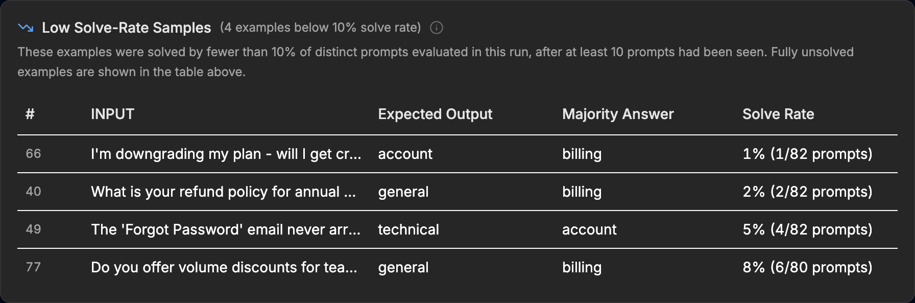 Diagnostic table showing majority answer disagreeing with expected labels - evidence of mislabeled evaluation data