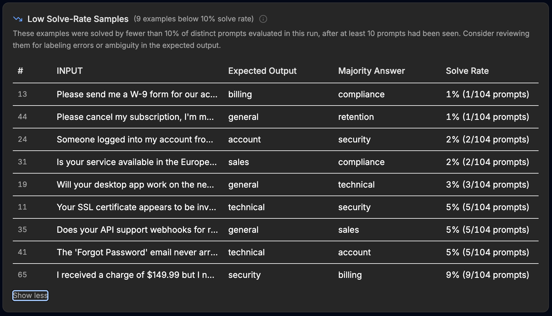 Low solve-rate table showing nine tickets, each with its stored expected output, the majority answer from the prompt variants, and a solve rate such as 1% or 2% of 104 prompts.