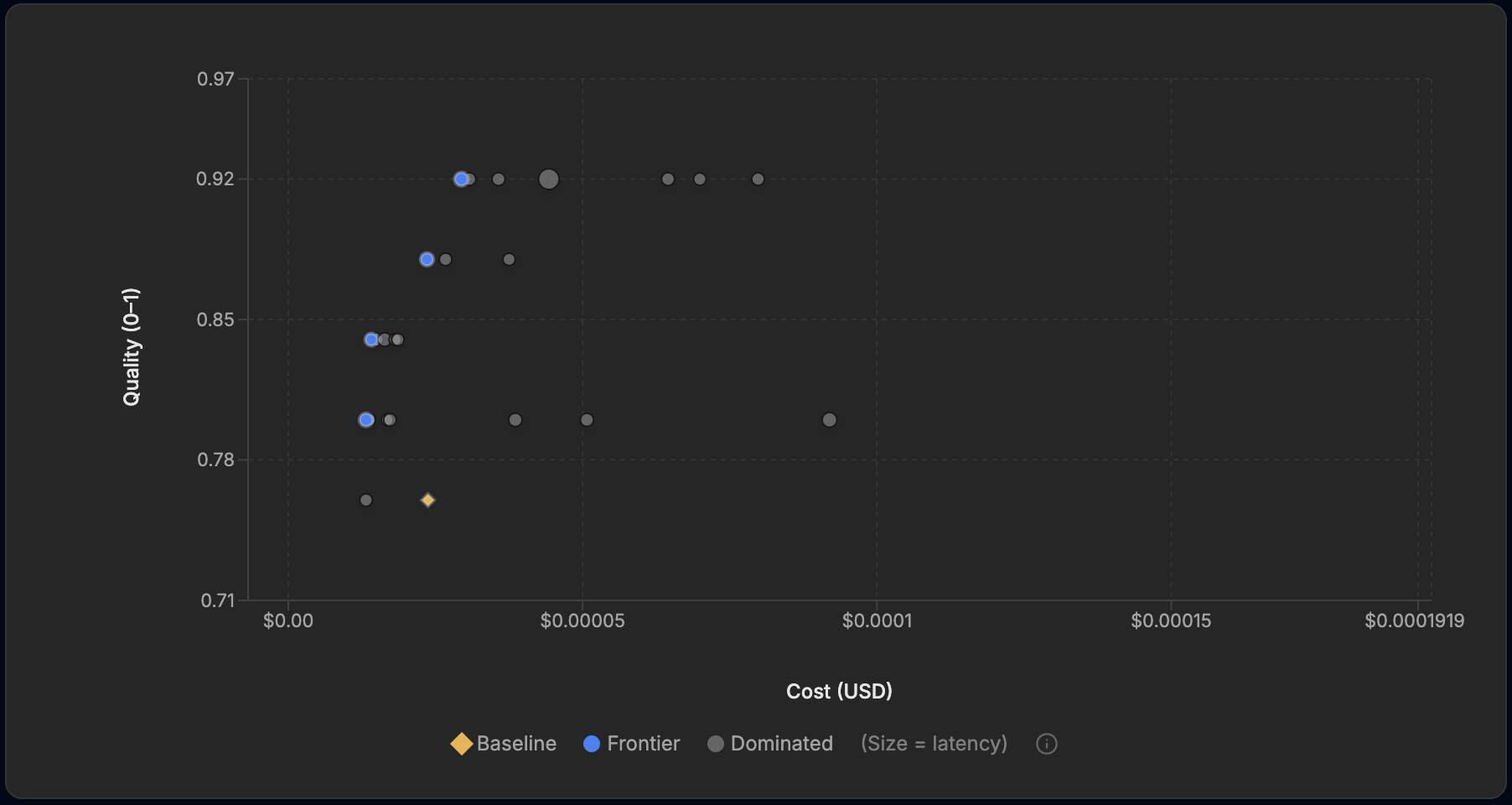 Cost-versus-quality scatter chart for the Max run. The gold baseline sits near 0.76; blue frontier points reach a new top at 0.92, with further frontier points at 0.88, 0.84, and 0.80 at progressively lower cost. Point size encodes latency.