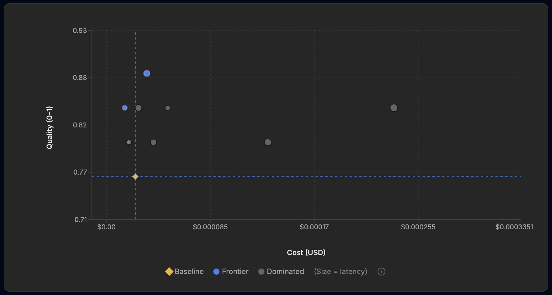 Cost-versus-quality scatter chart for the Standard run. A gold diamond marks the baseline near 0.76 quality; two blue frontier points sit higher, at 0.88 and 0.84; grey dominated points are scattered between. Point size encodes latency.