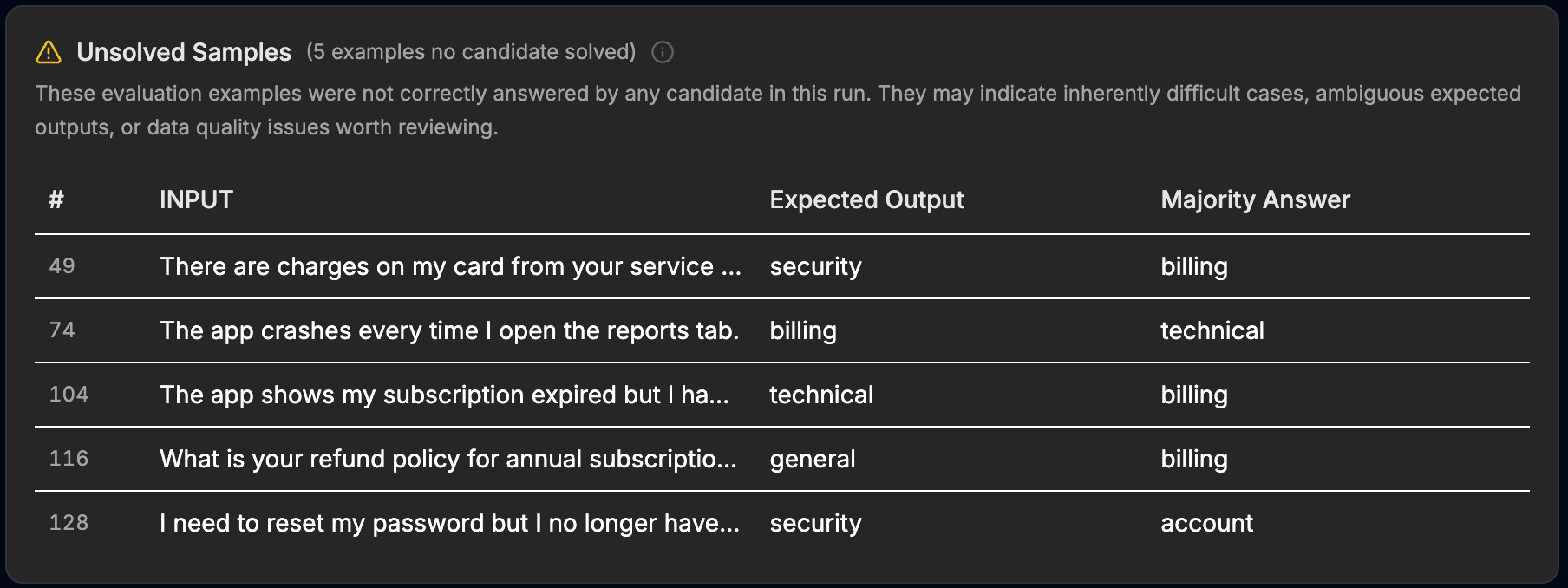 Unsolved samples table showing five tickets that no candidate matched to the stored label, each with its expected output and the majority answer the models gave instead.