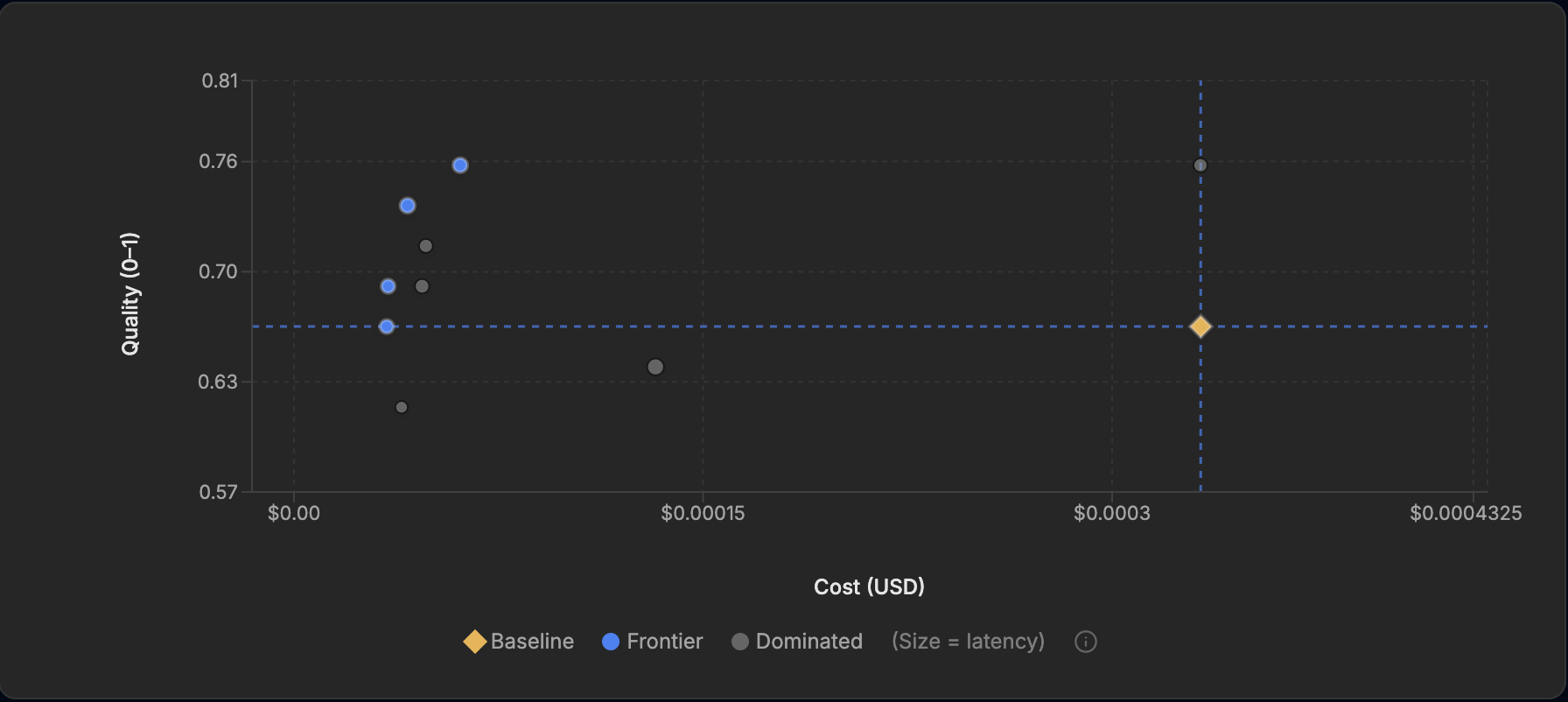 Cost-versus-quality scatter for the Anthropic arm. A gold diamond marks the generated prompt near 0.67 quality at about $0.00033 per call, far to the right. Blue frontier points cluster at the left, the top reaching 0.76, with one frontier point holding 0.67 at roughly a tenth the cost. Point size encodes latency.