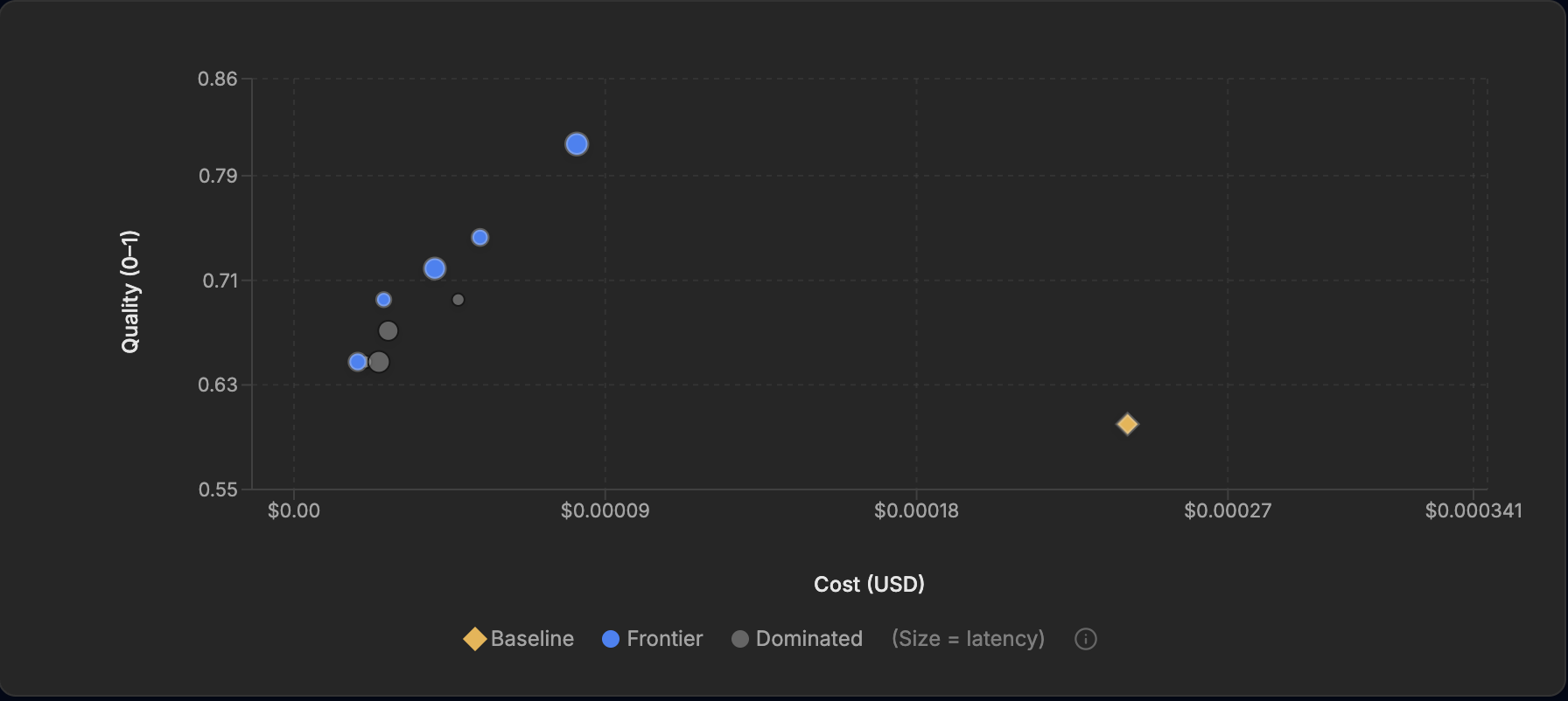 Cost-versus-quality scatter for the OpenAI arm. A gold diamond marks the generated prompt near 0.60 quality at about $0.00024 per call, stranded far to the right. Blue frontier points cluster at the far left at much lower cost, the top reaching 0.81. Point size encodes latency.